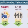 7 tháng năm 2025: Tai nạn giao thông giảm ở cả ba tiêu chí 