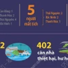 Thiệt hại do mưa lớn sau bão số 11 tính đến sáng 8/10/2025 