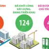 692 dự án nhà ở xã hội đang được triển khai 
