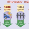 Hai tháng năm 2026, tai nạn giao thông giảm cả 3 tiêu chí 