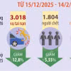 Hai tháng năm 2026, tai nạn giao thông giảm cả 3 tiêu chí 