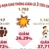 Vi phạm và tai nạn giao thông giảm sau một tháng thực hiện Nghị định 168