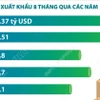 Xuất khẩu nông, lâm, thủy sản 8 tháng năm 2025 tăng 12% 