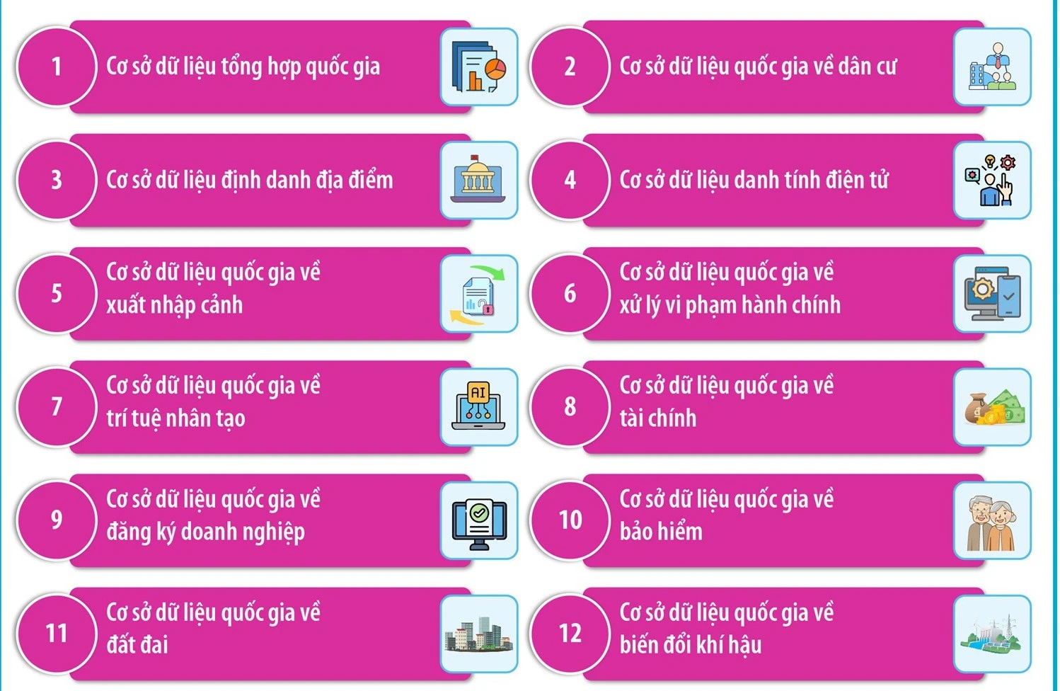 Chính phủ ban hành danh mục 20 loại cơ sở dữ liệu quốc gia mới