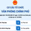 Cơ cấu tổ chức Văn phòng Chính phủ từ 1/6/2026