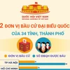 Cả nước có 182 đơn vị bầu cử đại biểu Quốc hội khóa XVI