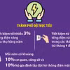 Hà Nội đặt mục tiêu tiết kiệm tối thiểu 3% tổng điện năng tiêu thụ hằng năm