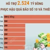 Hỗ trợ 2.524 tỷ đồng khắc phục hậu quả bão số 10 và thiên tai