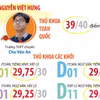 Hà Nội có 3 thủ khoa kỳ thi tốt nghiệp THPT năm 2025