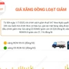 Giá xăng đồng loạt giảm gần 400 đồng mỗi lít
