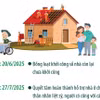 Quyết tâm hoàn thành cơ bản mục tiêu xóa nhà tạm, nhà dột nát trước 31/8