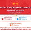 Đảng ủy Các cơ quan Đảng Trung ương nhiệm kỳ 2025-2030
