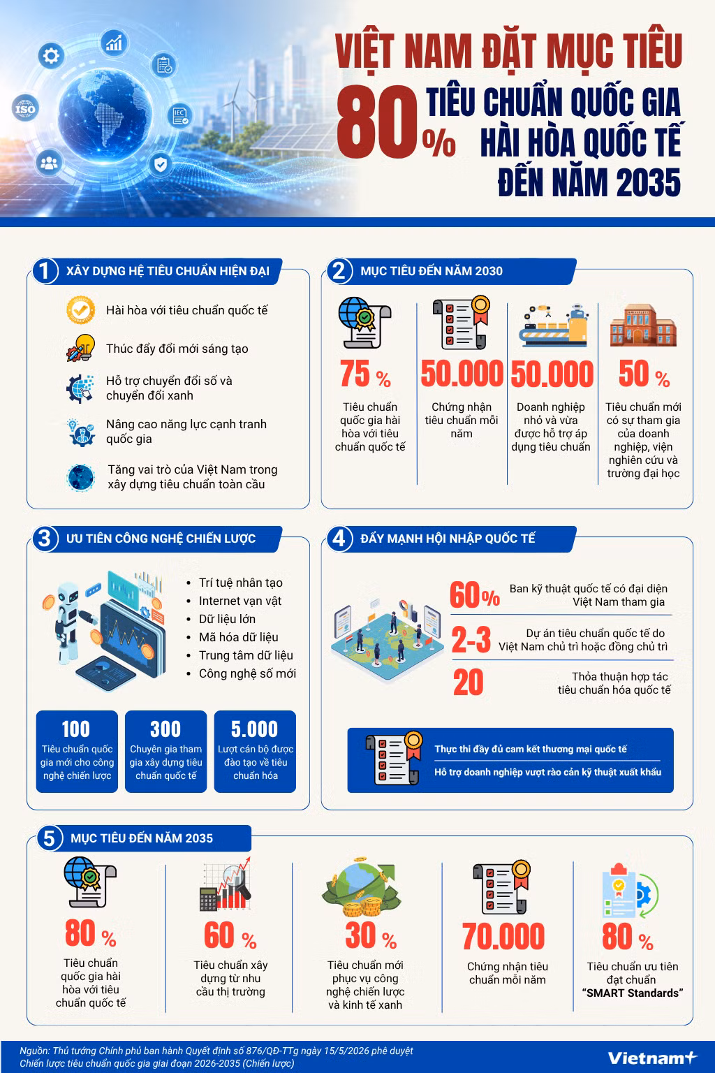 Việt Nam đặt mục tiêu 80% tiêu chuẩn quốc gia hài hòa quốc tế vào năm 2035 info-vietnam-tcvn-ok.png