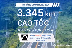 Đưa vào khai thác 3.345km cao tốc, Việt Nam tiếp tục mở rộng hạ tầng giao thông