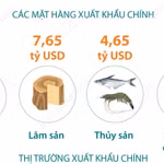 Xuất khẩu nông, lâm, thủy sản trong 5 tháng vượt 30 tỷ USD