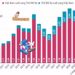 Quan hệ thương mại song phương Việt Nam-Thổ Nhĩ Kỳ