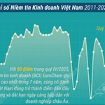 Chỉ số Niềm tin kinh doanh đạt đỉnh 7 năm, Việt Nam củng cố vị thế điểm đến đầu tư 