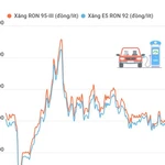 Giá xăng E5 RON 92 tăng 143 đồng mỗi lít