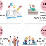 Kết quả sau 5 năm thực hiện Đề án xây dựng xã hội học tập giai đoạn 2021-2030 