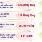 Kinh tế 11 tháng năm 2025 của Hà Nội tiếp tục chuyển biến tích cực 