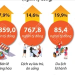 Tổng mức bán lẻ và doanh thu dịch vụ tiêu dùng 11 tháng năm 2025 tăng 9,1%