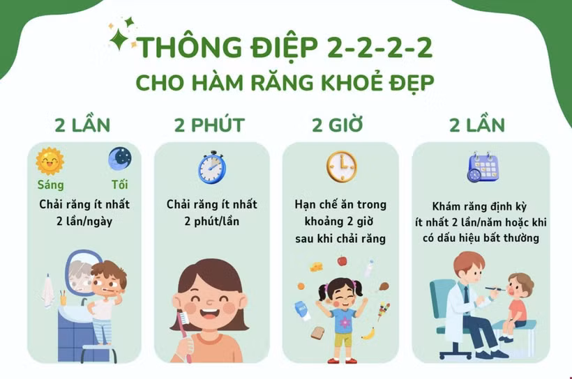 Thông điệp 2-2-2-2 cho hàm răng khỏe đẹp (Hình ảnh trong tài liệu của Bộ Giáo dục - Đào tạo).