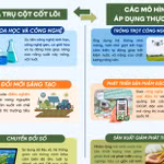 Nghị quyết 57-NQ/TW đột phá chuyển đổi: Công nghệ tái cấu trúc nông nghiệp