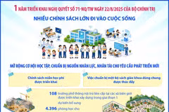 1 năm triển khai Nghị quyết số 71: Nhiều chính sách lớn đi vào cuộc sống