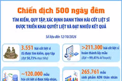 Chiến dịch 500 ngày đêm quy tập hài cốt liệt sỹ đạt nhiều kết quả