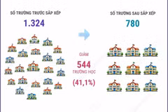 Hải Phòng dự kiến còn 780 trường mầm non, tiểu học và THCS công lập sau sắp xếp