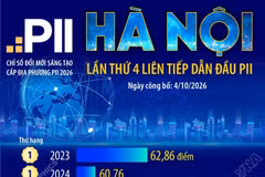 Chỉ số đổi mới sáng tạo cấp địa phương PII 2026: Hà Nội tiếp tục dẫn đầu