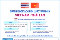 Quan hệ Đối tác Chiến lược Toàn diện Việt Nam-Thái Lan