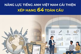Năng lực tiếng Anh của giới trẻ Việt Nam được cải thiện, xếp hạng 64 toàn cầu