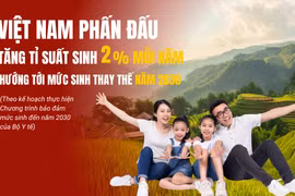 Việt Nam phấn đấu tăng tỷ suất sinh 2% mỗi năm, hướng tới mức sinh thay thế 