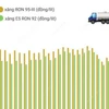 Giá xăng tăng lần 3 liên tiếp, xăng E5 RON 92 không cao hơn 20.373 đồng mỗi lít