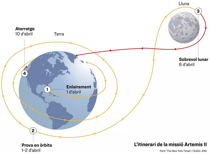 Lịch trình Artemis II khám phá mặt khuất của Mặt Trăng. (Nguồn: ARA)