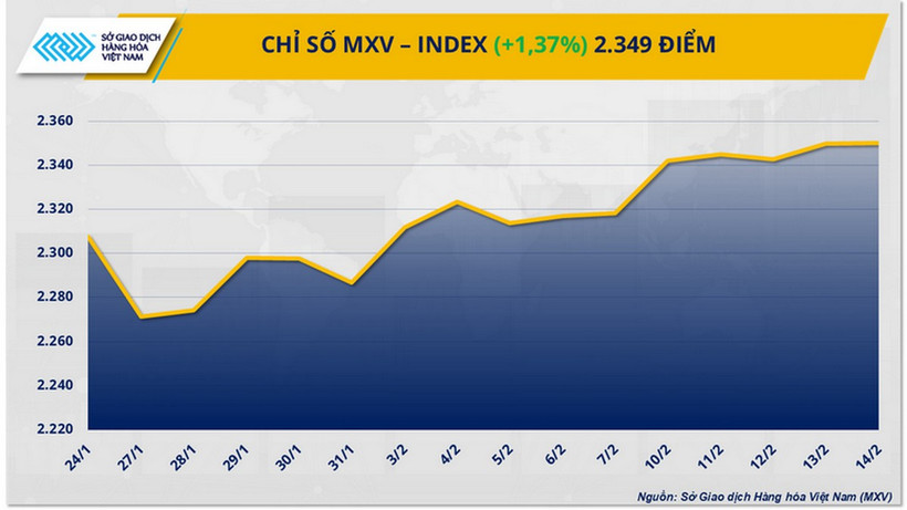 Thị trường hàng hóa nguyên liệu thế giới biến động mạnh trong tuần giao dịch vừa qua. (Nguồn: MXV)
