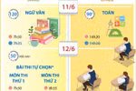 Thi tốt nghiệp THPT năm 2026 diễn ra trong hai ngày 11 và 12/6