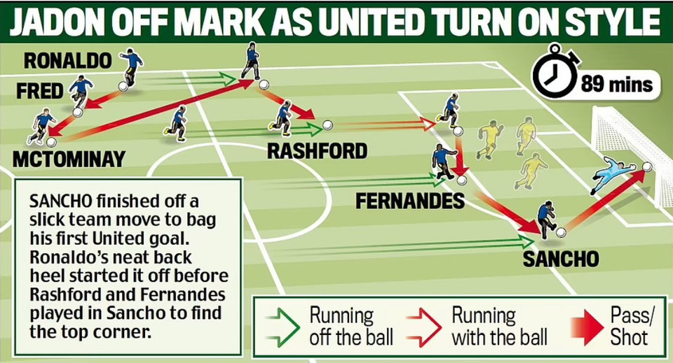 Toàn cảnh pha bóng dẫn đến bàn thắng của Sancho. (Nguồn: Daily Mail)