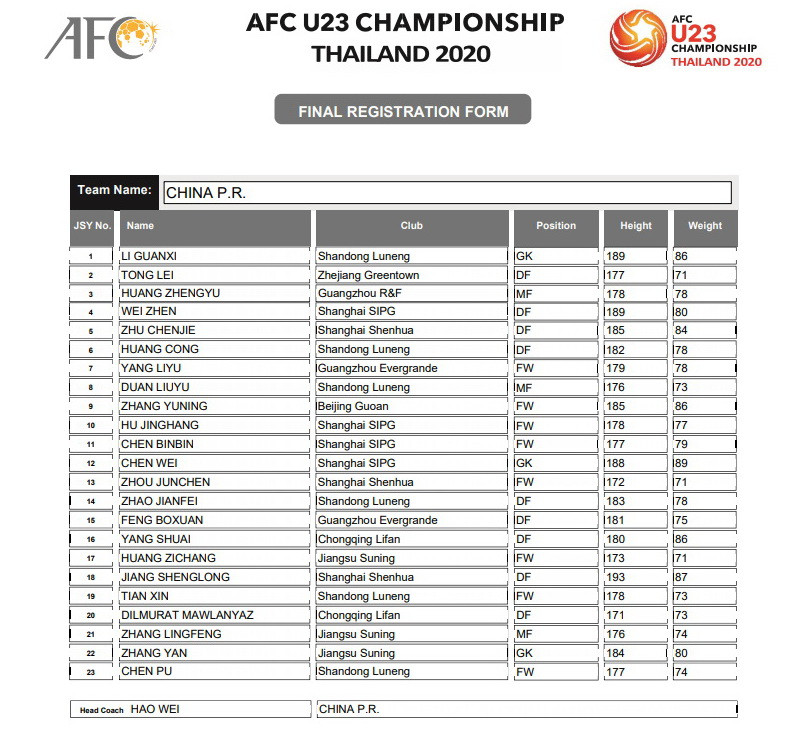 Đội tuyển U23 Trung Quốc - Bảng C. (Nguồn: AFC)