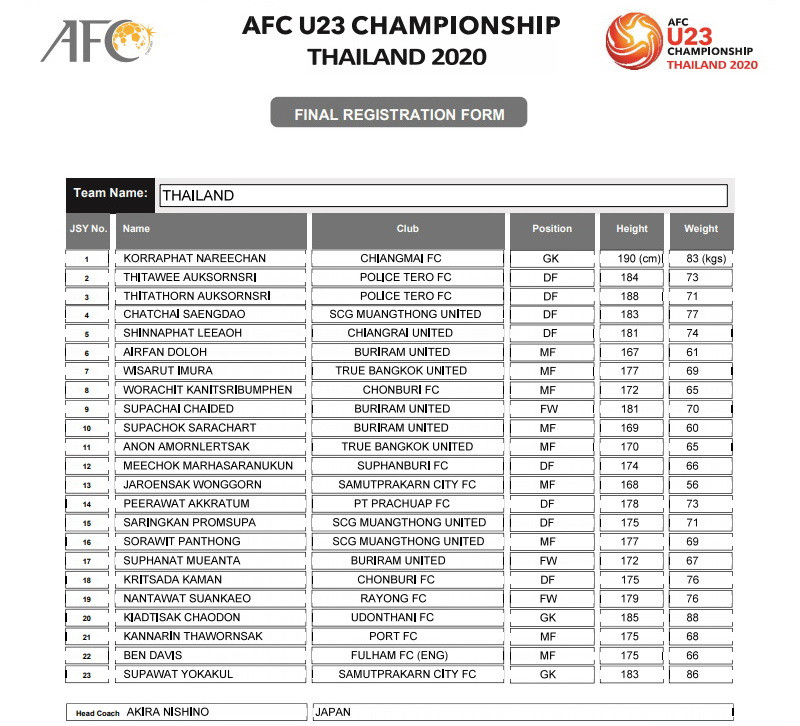 Đội chủ nhà U23 Thái Lan - Bảng A. (Nguồn: AFC)