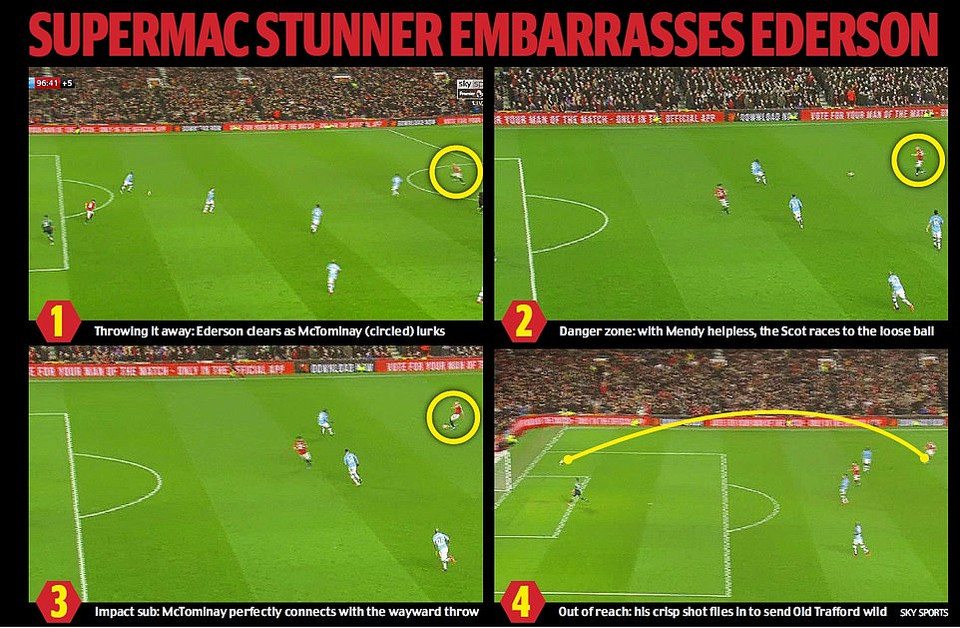 Pha bóng đáng trách của thủ môn Ederson và cú sút quyết đoán của McTominay.