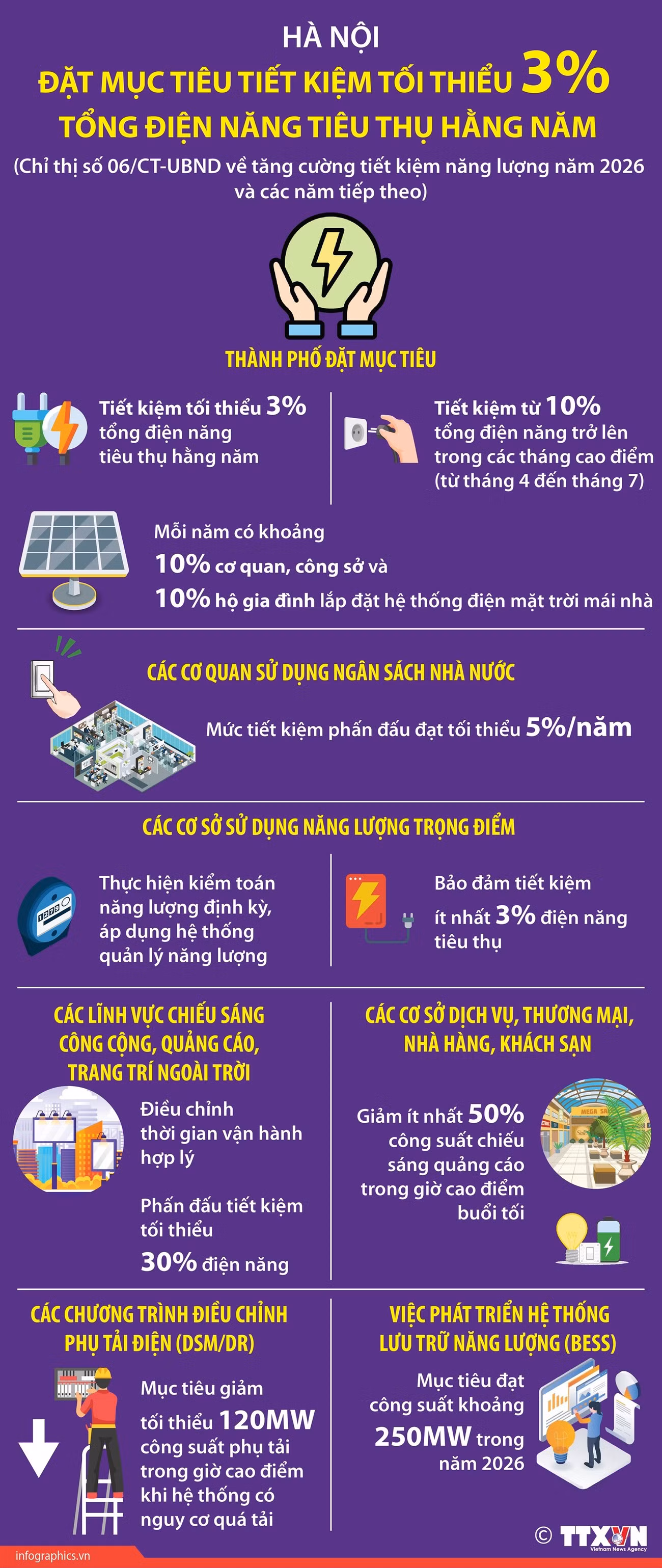 ha-noi-dat-muc-tieu-tiet-kiem-toi-thieu-3-tong-dien-nang-tieu-thu-hang-nam.jpg