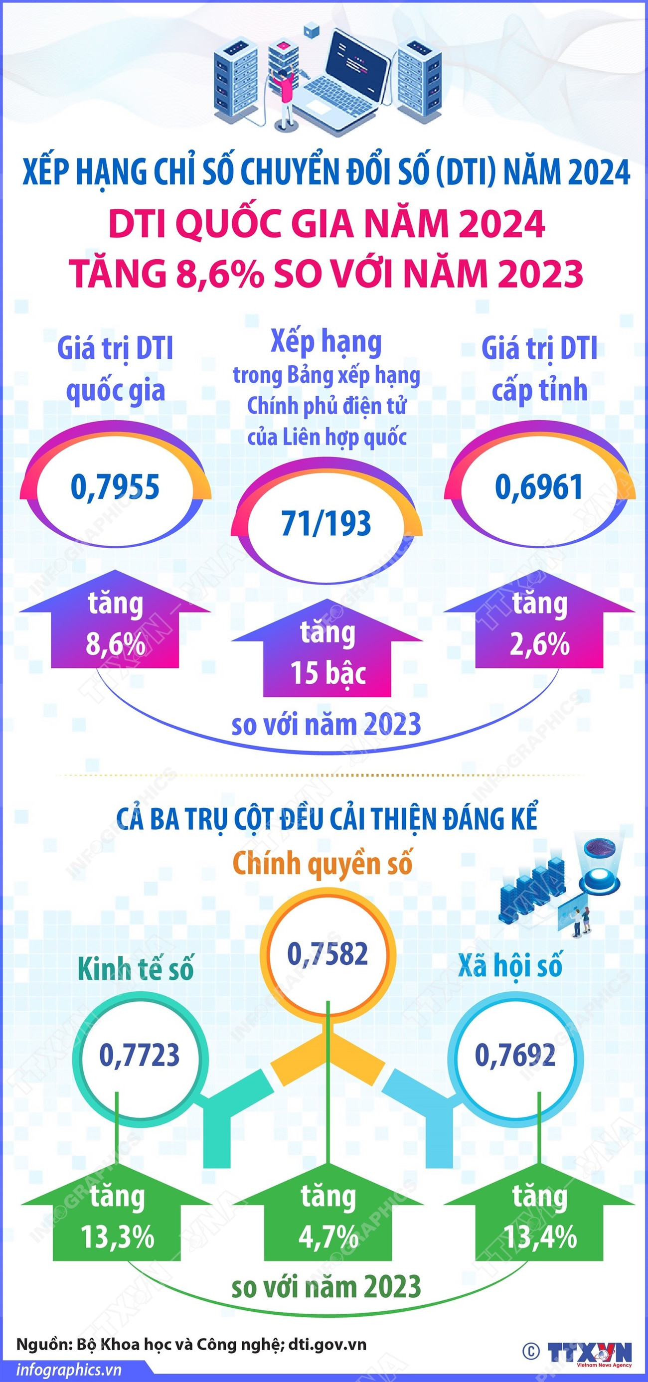 vna-potal-dti-quoc-gia-nam-2024-tang-86-compared-to-2023.jpg