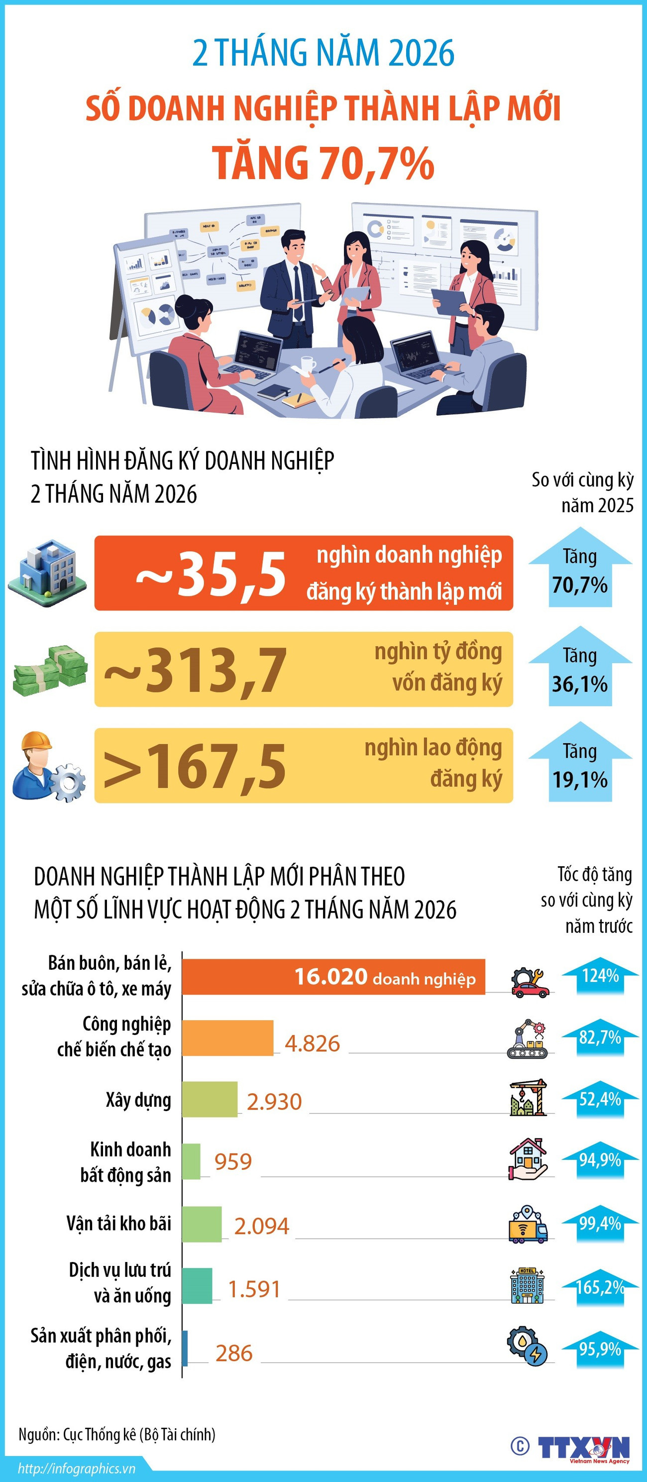 2-thang-nam-2026-so-doanh-nghiep-thanh-lap-moi-tang-707.jpg