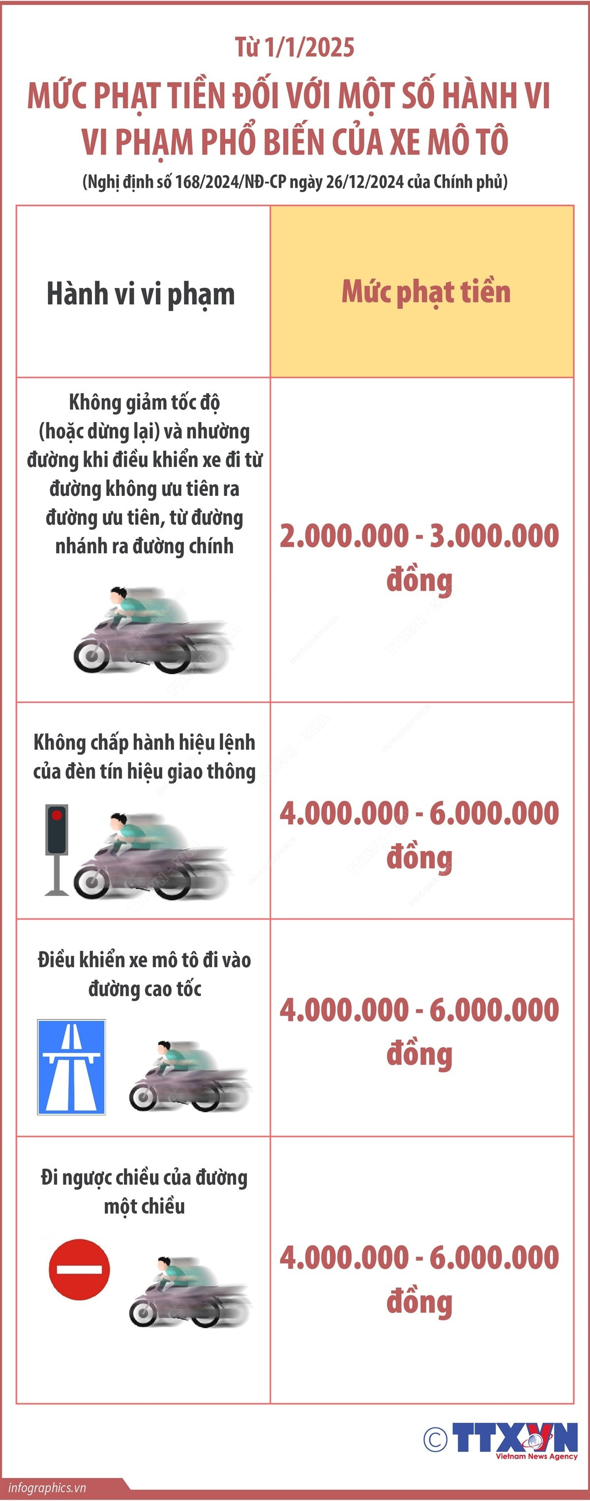muc-phat-tien-doi-voi-mot-so-hanh-vi-vi-pham-pho-bien-cua-xe-mo-to-tu-112025-phan-2.jpg