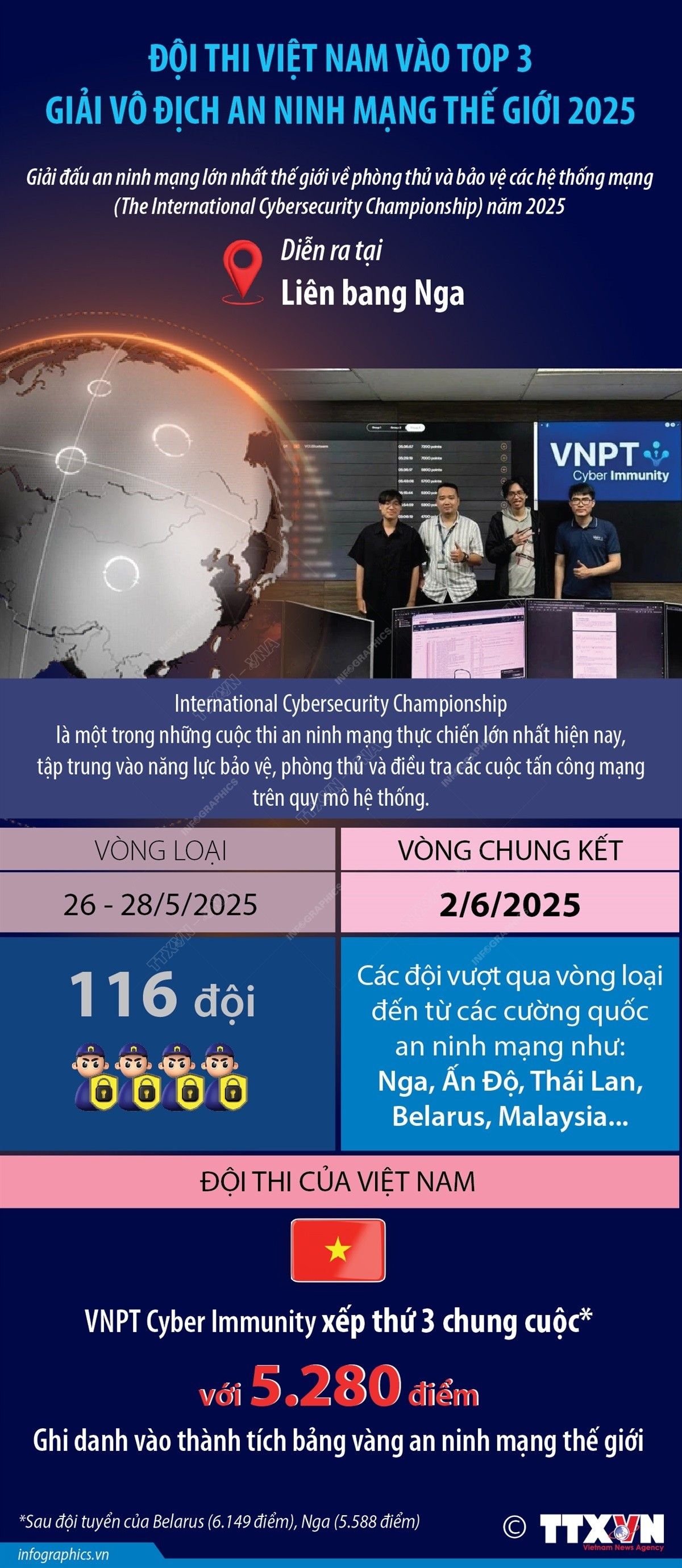 doi-thi-viet-nam-vao-top-3-giai-vo-dich-an-ninh-mang-the-gioi-2025-0906-1.jpg