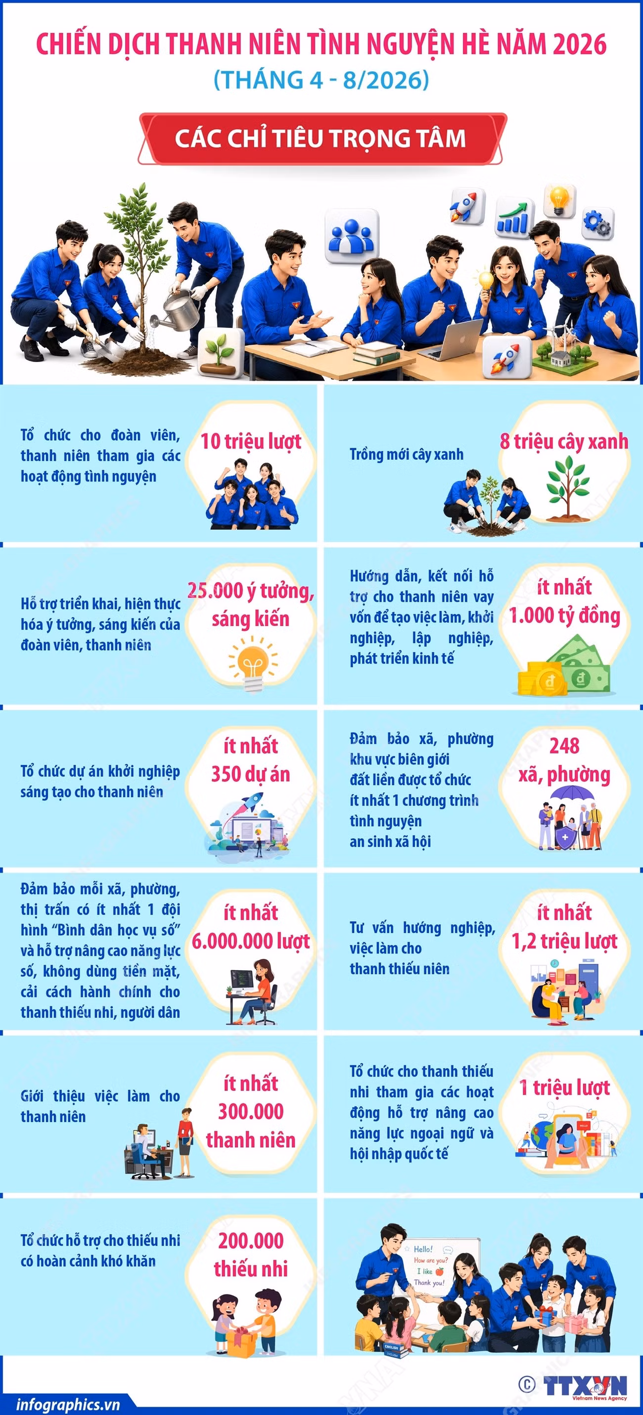 cac-chi-tieu-trong-tam-cua-chien-dich-thanh-nien-tinh-nguyen-he-nam-2026-1.jpg