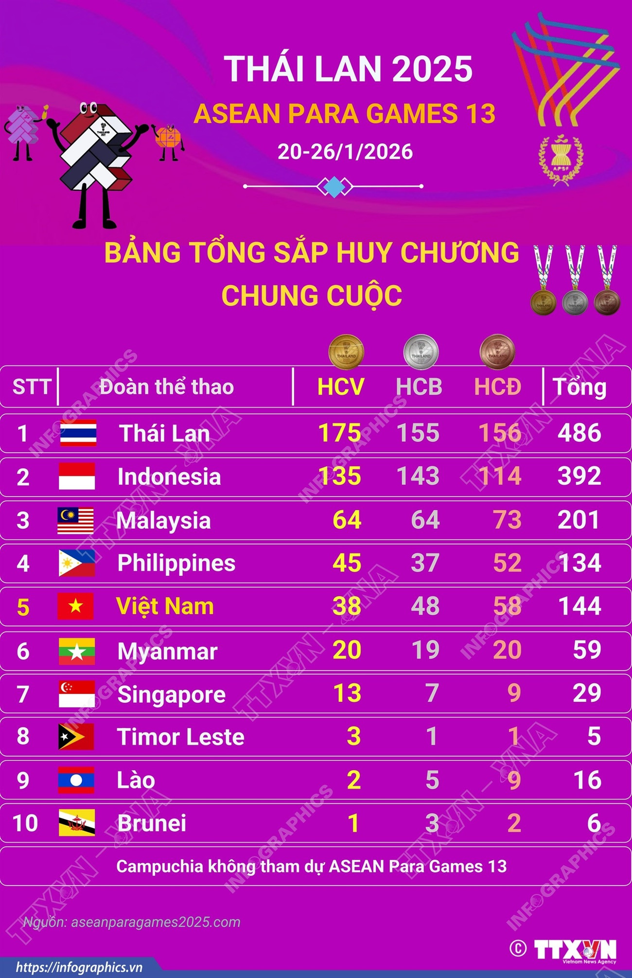 asean-para-games-13-doan-viet-nam-hoan-thanh-muc-tieu-top-5-063205548.png