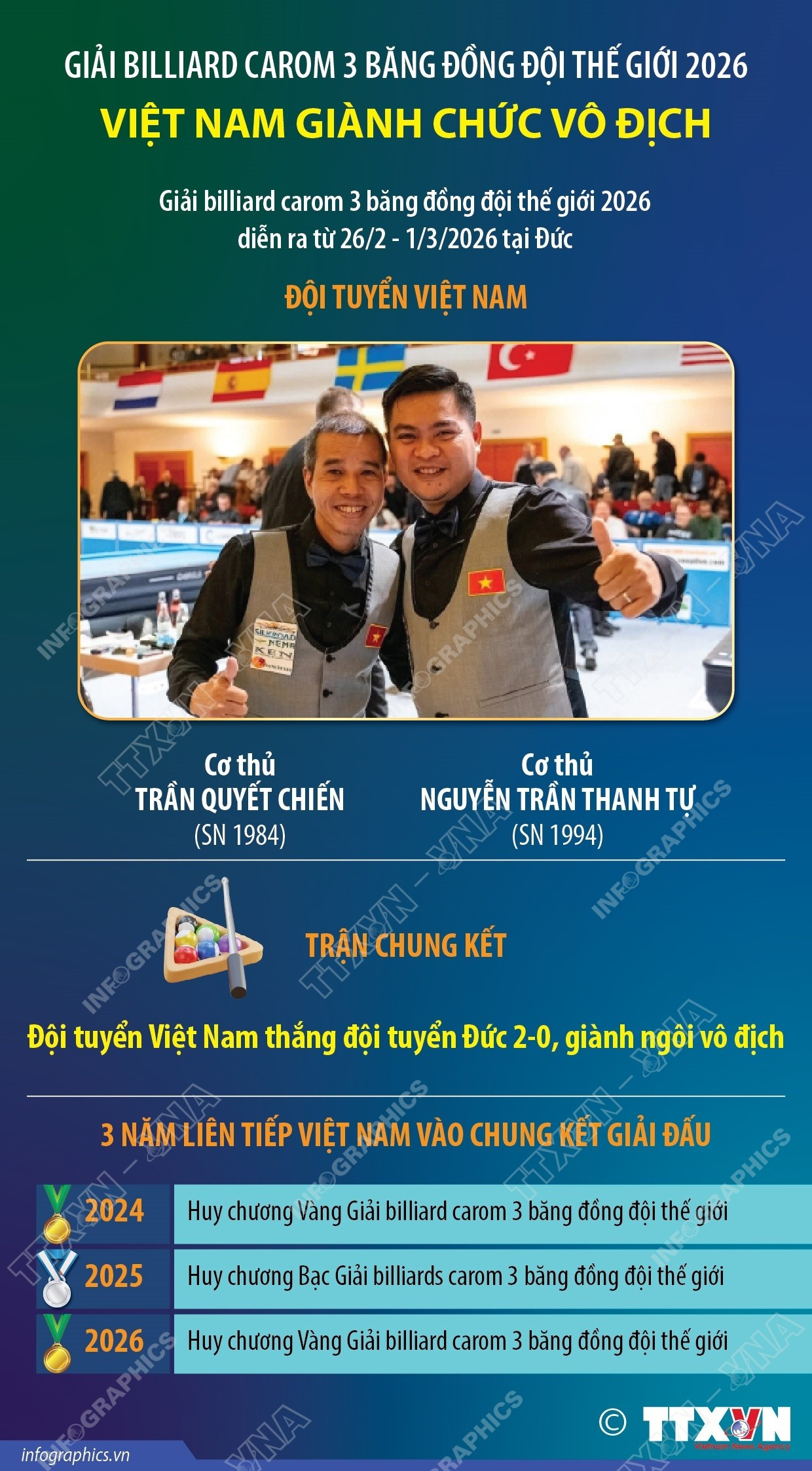 viet-nam-gianh-chuc-vo-dich-billiard-carom-3-bang-dong-doi-the-gioi-2026.jpg